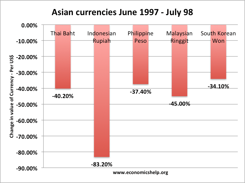 Bar chart showing the depreciation of the Thai baht, Indonesian rupiah, Philippine peso, Malaysian ringgit, and South Korean won between June 1997 and July 1998