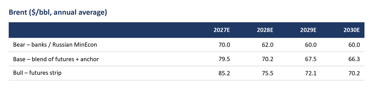 Brent annual average price by scenario (bear, base and bull), 2027–2030