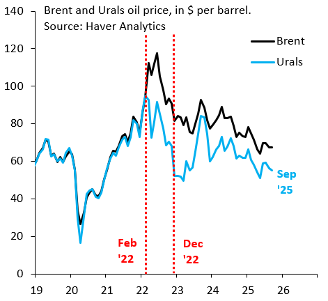 Brent and Urals oil price per barrel since 2019, showing the discount that opened up after February 2022 sanctions and narrowed by September 2025