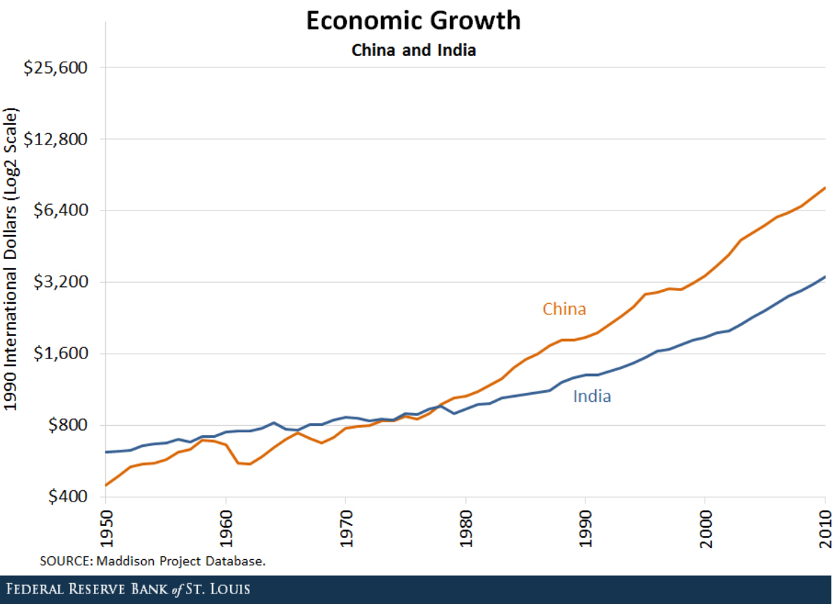 Line chart of economic growth in China and India, 1950 to 2010, in 1990 international dollars