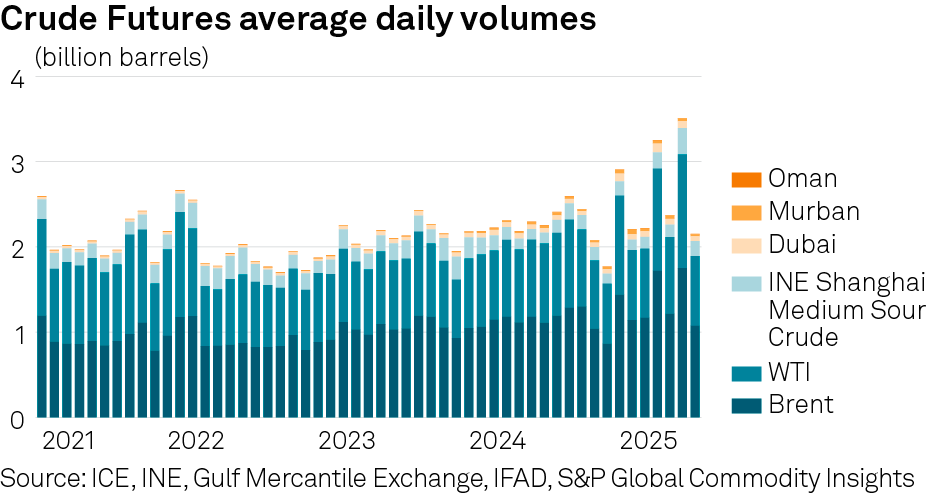 Stacked bar chart of average daily crude futures trading volumes by benchmark (Brent, WTI, Shanghai, Dubai, Murban, Oman) from 2021 to 2025