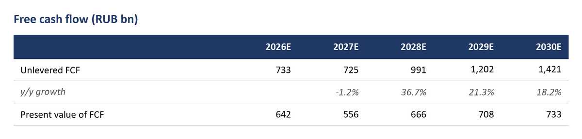 Free cash flow and its present value in RUB bn, 2026–2030