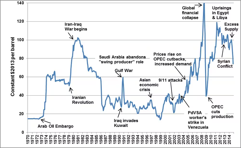 Oil price per barrel from 1970 to 2015, annotated with the Arab oil embargo, Iranian revolution, Gulf War, Asian financial crisis, 9/11, and other events