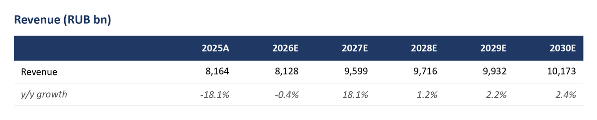 Revenue in RUB bn: 8,164 in 2025, 8,128 in 2026, 9,599 in 2027 (+18.1%), 9,716 in 2028, 9,932 in 2029 and 10,173 in 2030